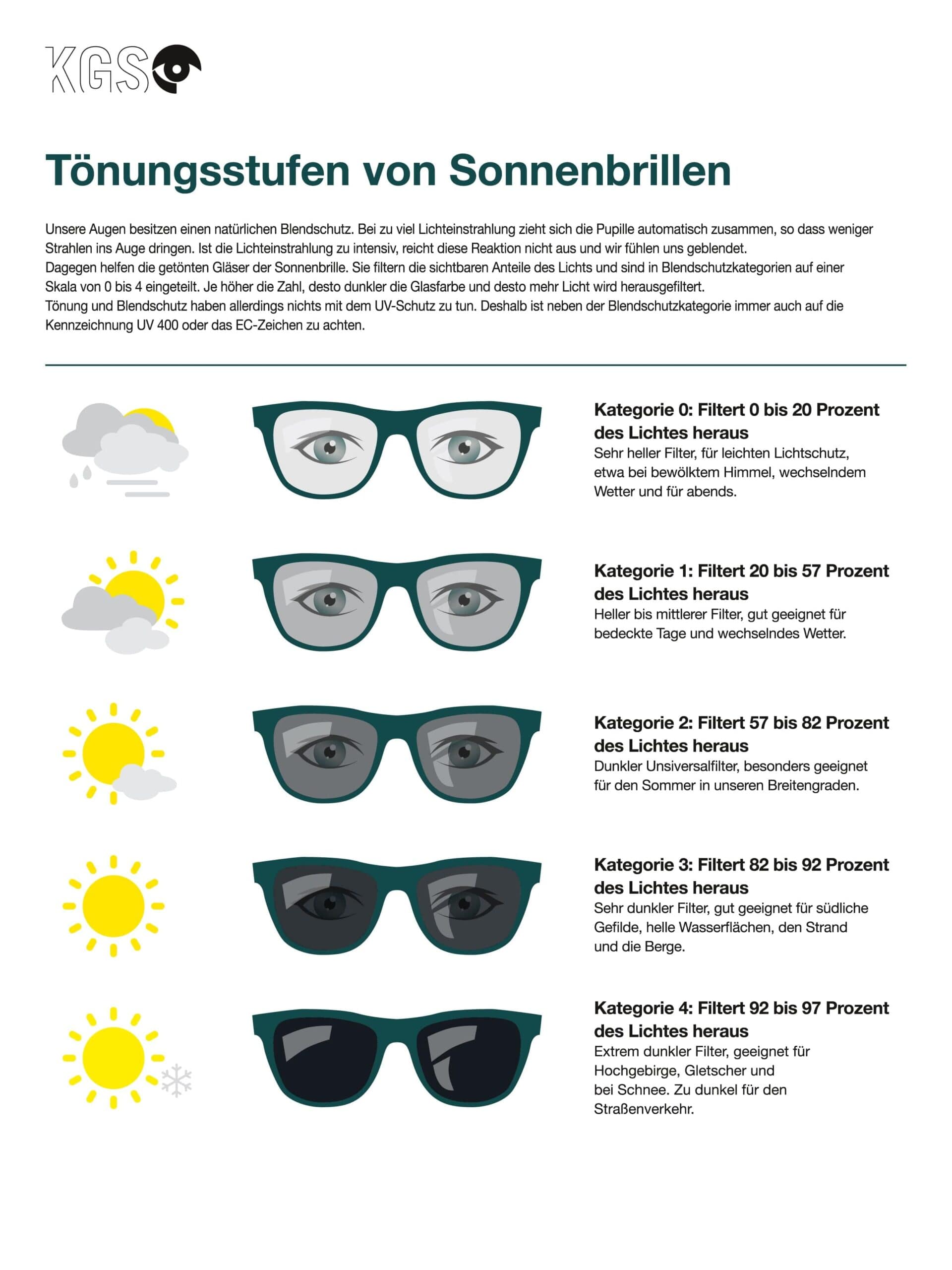 Die 5 Tönungsstufen für Sonnenbrillen | Bildquelle: Kuratorium Gutes Sehen e.V.