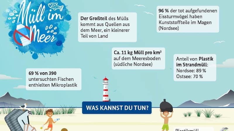 Plastik in Nordsee und Ostsee Optiker Schulz Oldenburg
